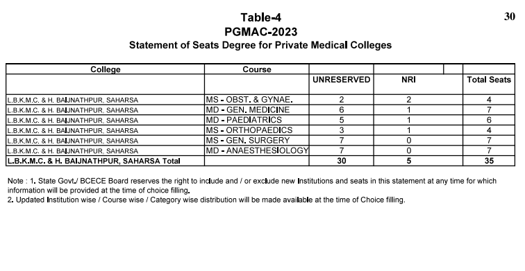 Lord Buddha Koshi Medical College PG Seat Intake