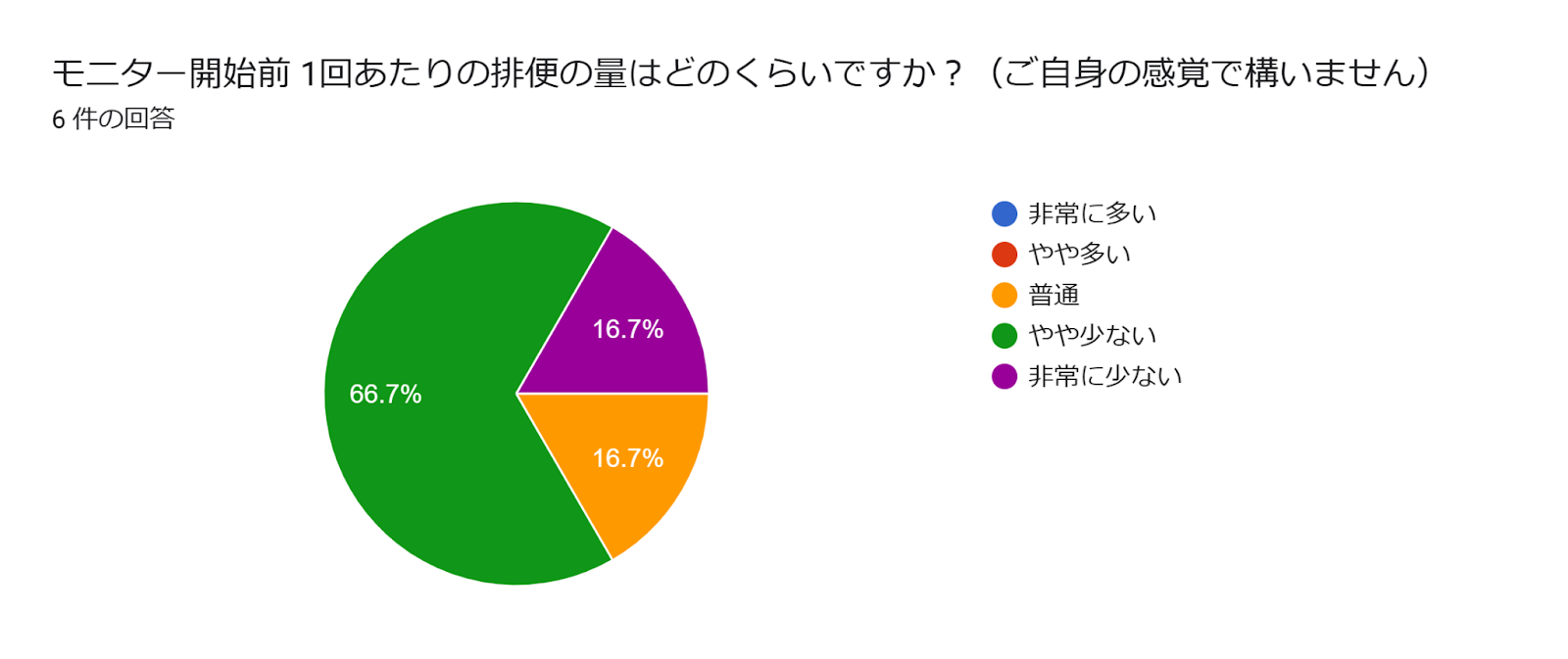 フォームの回答のグラフ。質問のタイトル: モニター開始前
1回あたりの排便の量はどのくらいですか？（ご自身の感覚で構いません）。回答数: 6 件の回答。