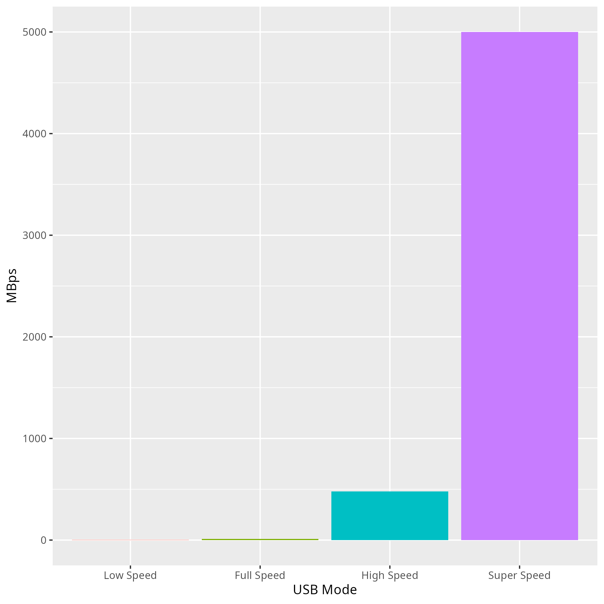 Bar chart of low, full, high and super speed bandwidths, high speed comes about one tenth of the way up super speed, while full speed appears as a line and low speed is barely visible