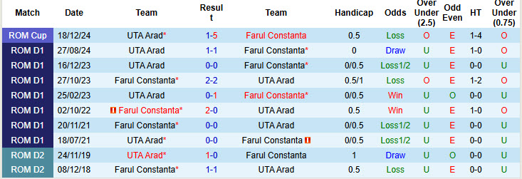 Lịch Sử Đối Đầu Farul Constanta Vs UTA Arad