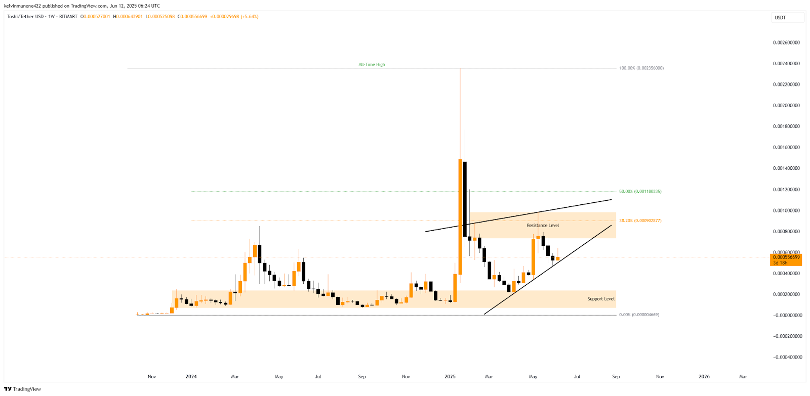 TOSHI Price History Chart
