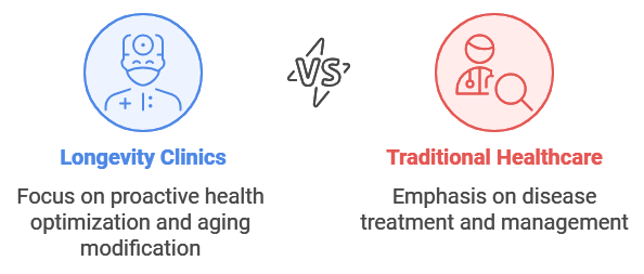 Versus (Vs.) graphic comparing longevity clinics and traditional healthcare approaches, highlighting differences in focus on prevention, personalized care, and anti-aging treatments.