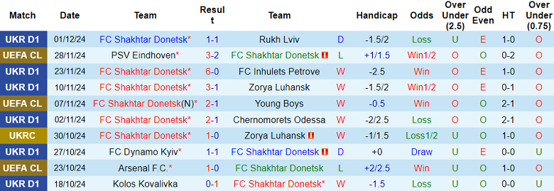 Thống kê 10 trận gần nhất của Shakhtar Donetsk