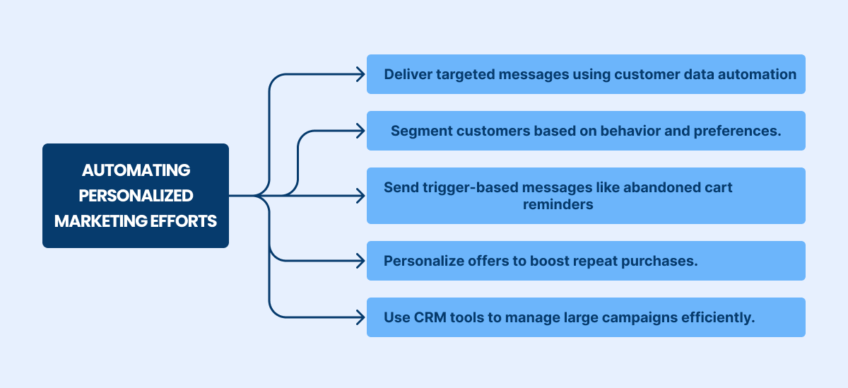 automating personalized marketing efforts