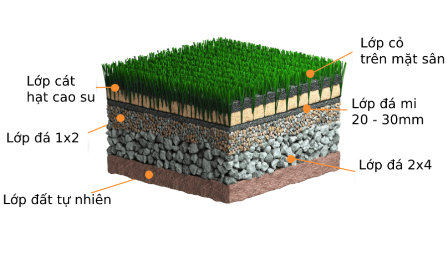 Cấu tạo của sân bóng đá cỏ nhân tạo