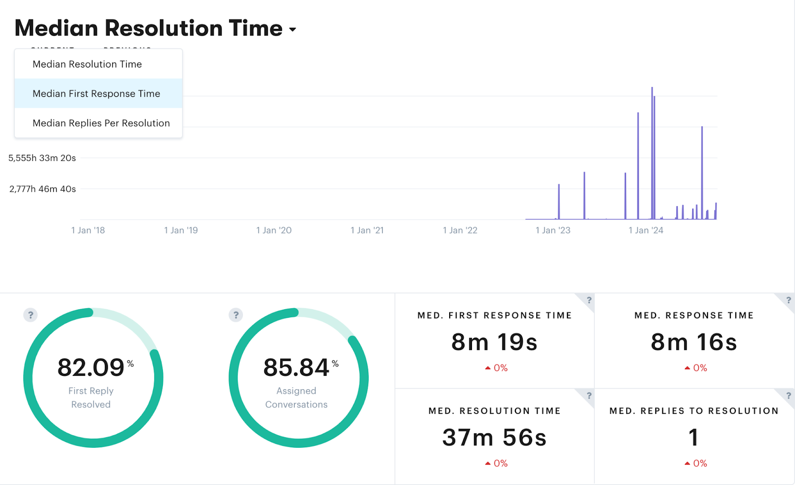 Essential customer support metrics and KPIs are recorded and tracked automatically within Groove. 