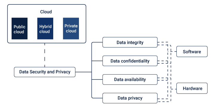 cloud environment