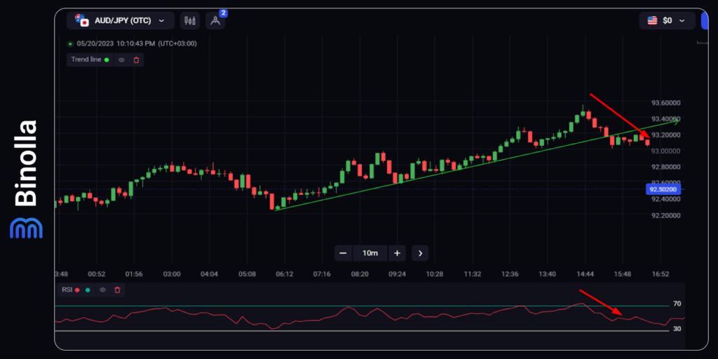 Trading with a trendline + RSI: a strategy to buy a Lower contract