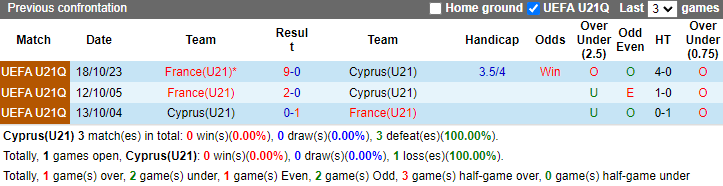 Lịch sử đối đầu U21 Síp vs U21 Pháp