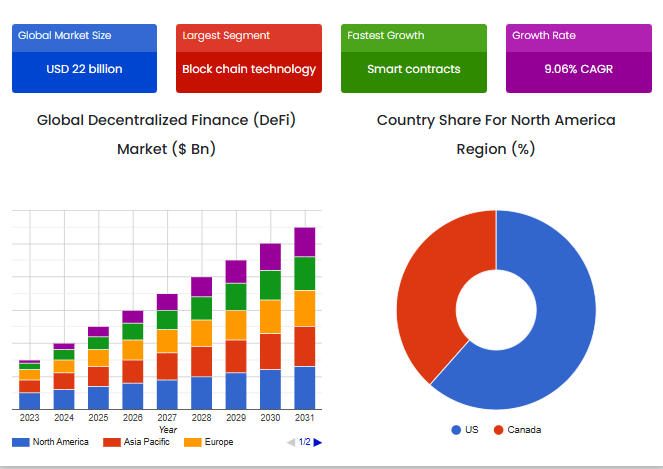 Key Market Takeaways for DeFi Staking Platforms