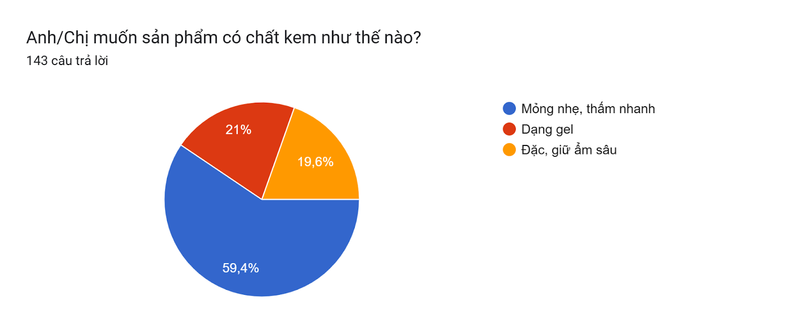 Biểu đồ câu trả lời của biểu mẫu. Tên câu hỏi: Anh/Chị muốn sản phẩm có chất kem như thế nào?. Số lượng câu trả lời: 143 câu trả lời.