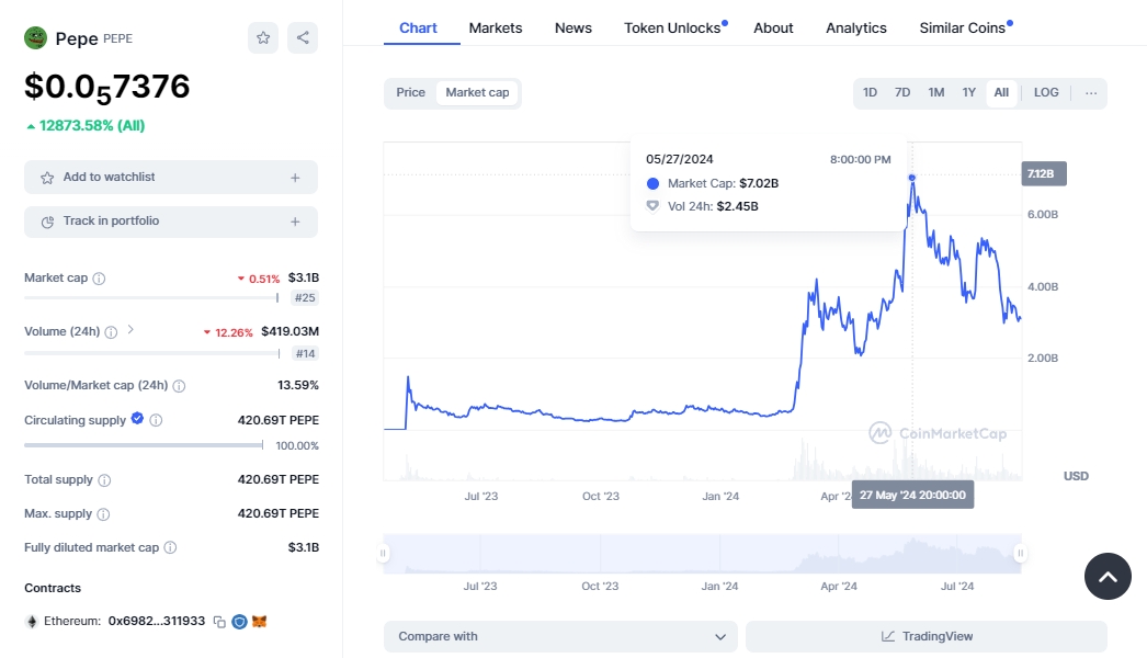 All-Time High of PEPE in May 2024 [CMC]