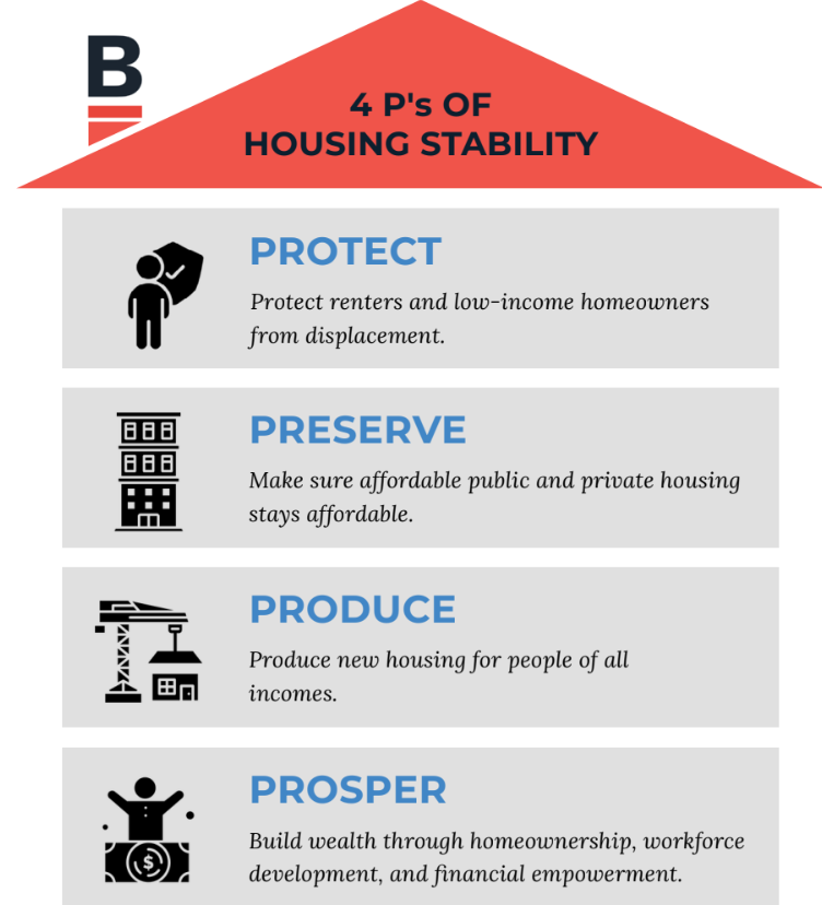 4 P's of Housing Stability: Protect - Protect renters and low-income homeowners from displacement; Preserve - Make sure affordable public and private housing stays affordable; Produce - Produce new housing for people of all incomes; Prosper - Build wealth through homeownership, workforce development, and financial empowerment