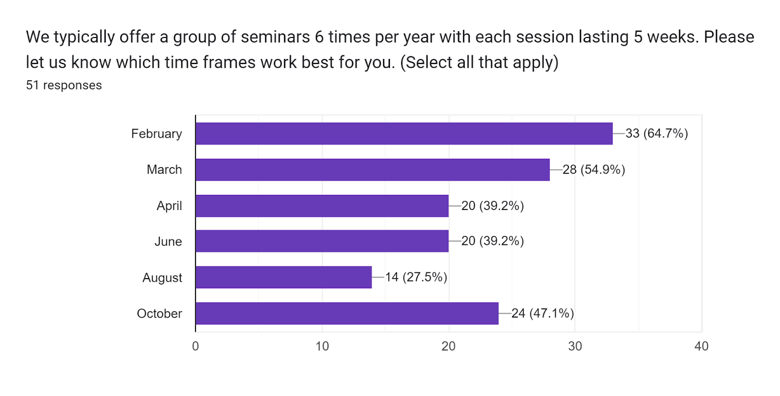 Forms response chart. Question title: We typically offer a group of seminars 6 times per year with each session lasting 5 weeks. Please let us know which time frames work best for you. (Select all that apply) . Number of responses: 51 responses.