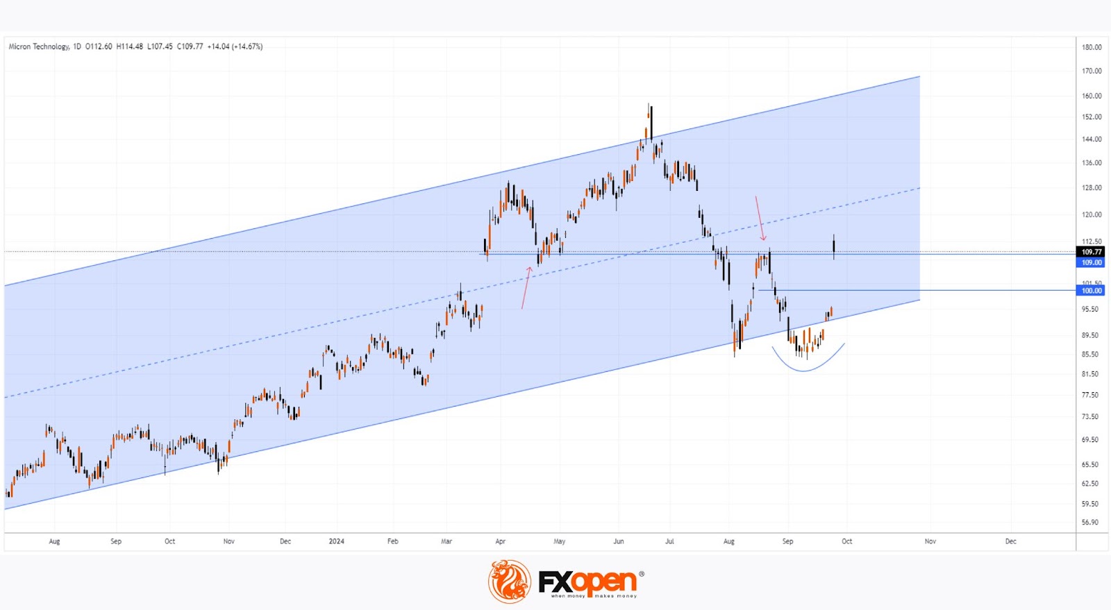 Micron Technology (MU) Shares Surge by Approximately 15%