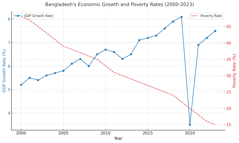 Bangladesh's Economic Growth and Poverty Rates (2000-2023)