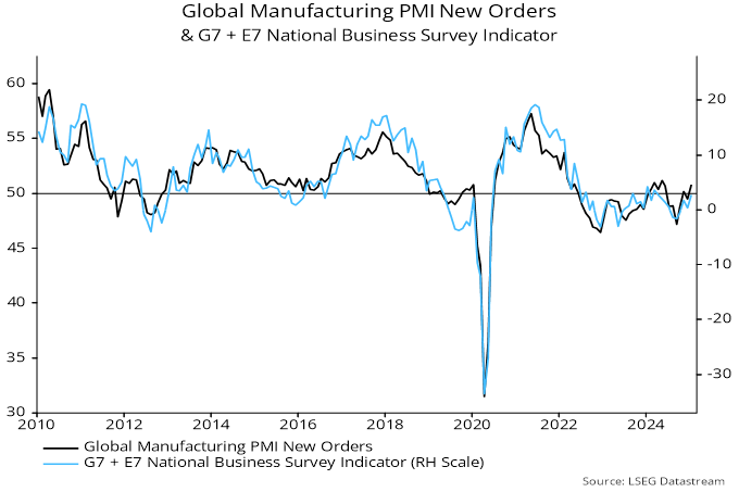 Chart 1 showing Global Manufacturing PMI New Orders & G7 + E7 National Business Survey Indicator