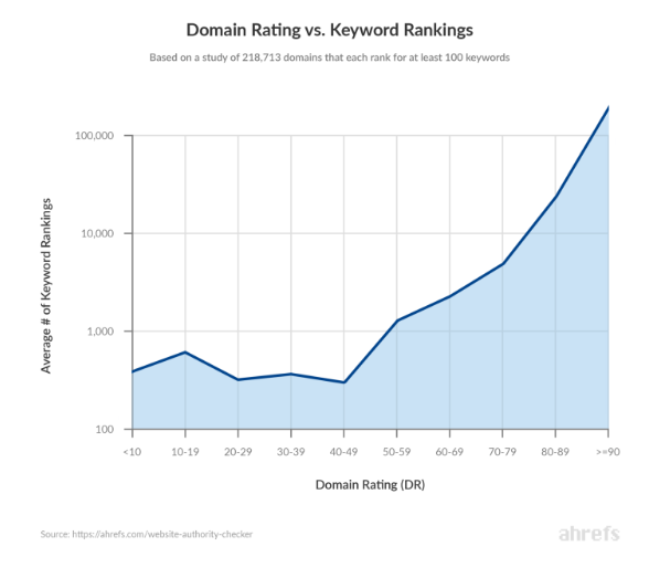 ドメインパワーと検索結果ランキングの関連性