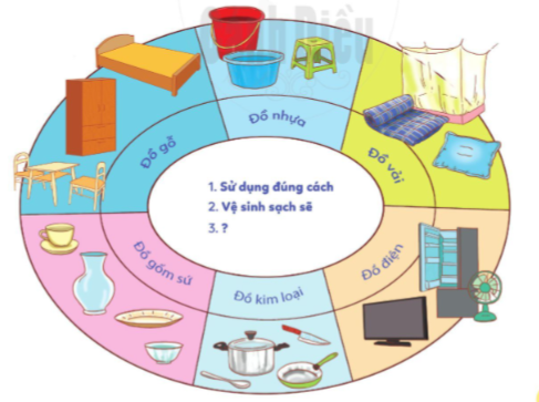 2. Tìm hiểu một số việc cần làm để bảo quản đồ dùng gia đìnhCâu hỏi: Giải nhanh:- Lau dọn thường xuyên - Sắp xếp đồ đạc cẩn thận- Tắt khi không sử dụng.3. Trao đổi về sự cần thiết phải bảo quản đồ dùng gia đình