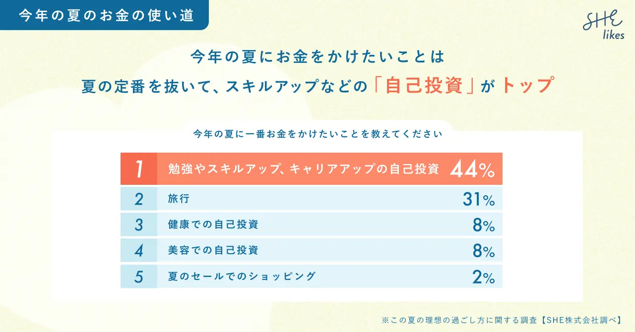 今年の夏のお金の使い道に関する調査結果