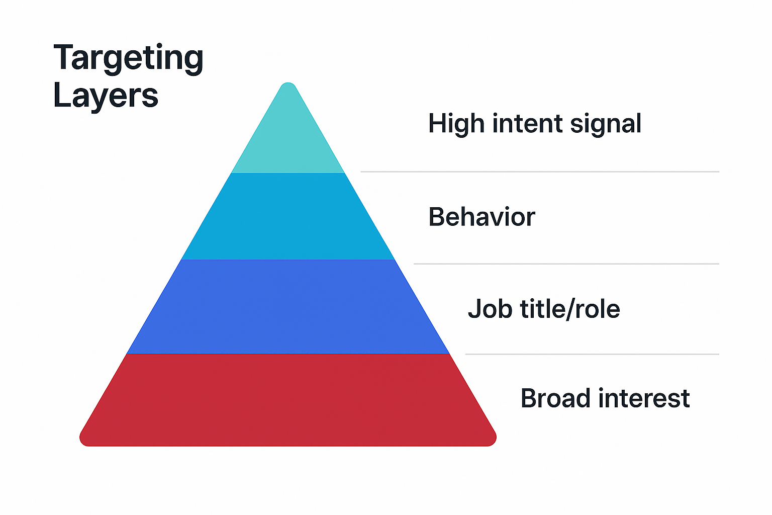Pyramid graphic showing targeting layers from broad interest at the base to high intent signal at the top