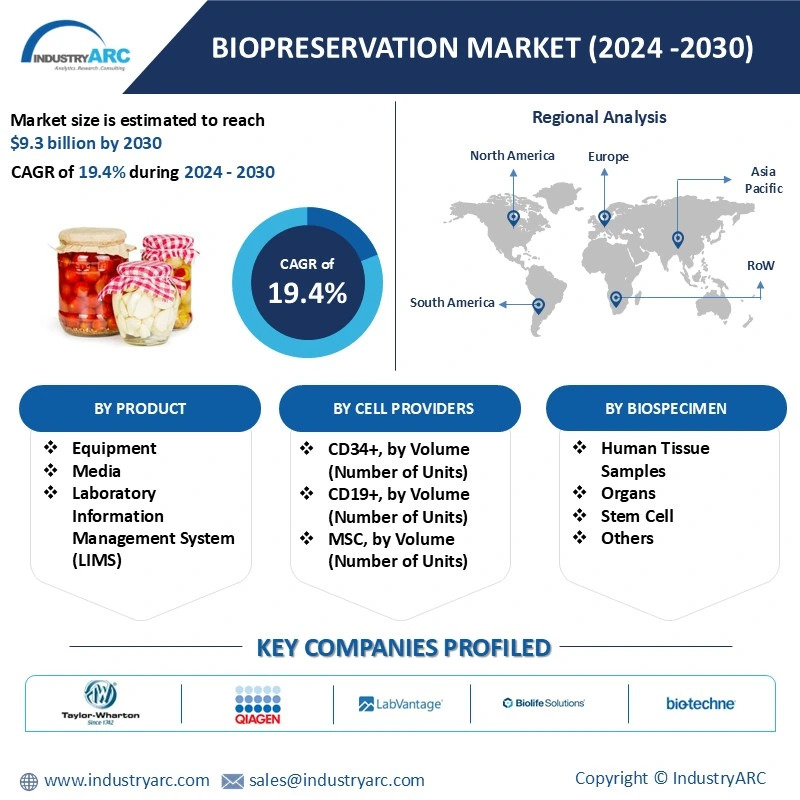 Biopreservation Market