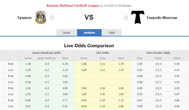 Dự đoán tỷ lệ bóng đá, soi kèo Tyumen vs Torpedo Moscow