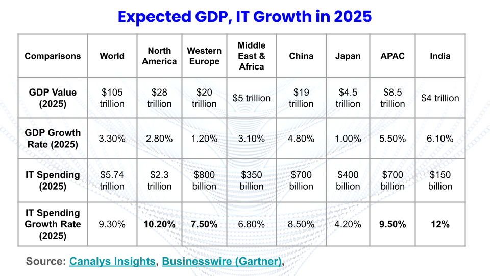 IT Growth 2025