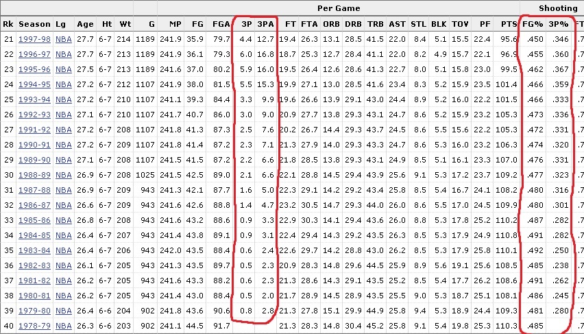 three-point field goals made and attempted throughout history in the NBA