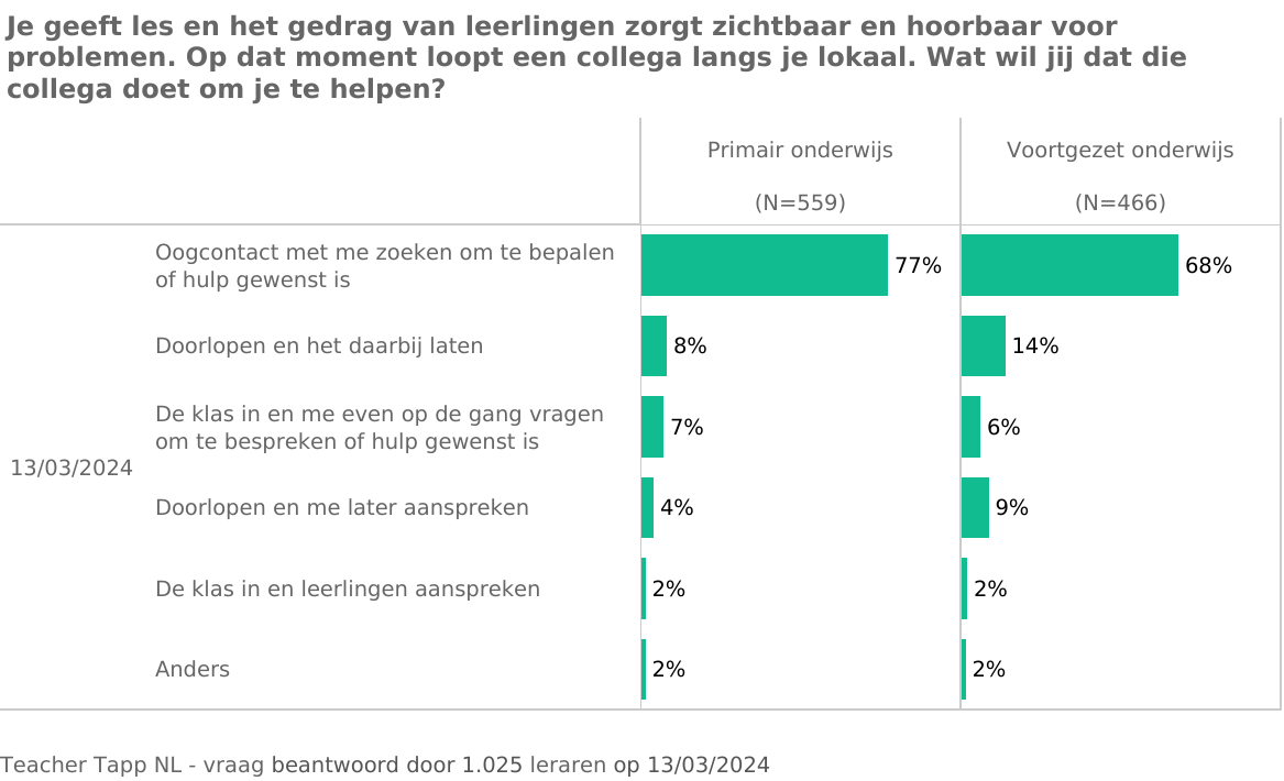 Afbeelding 4: Resultaten vraag over collegiale ondersteuning bij ordeproblemen