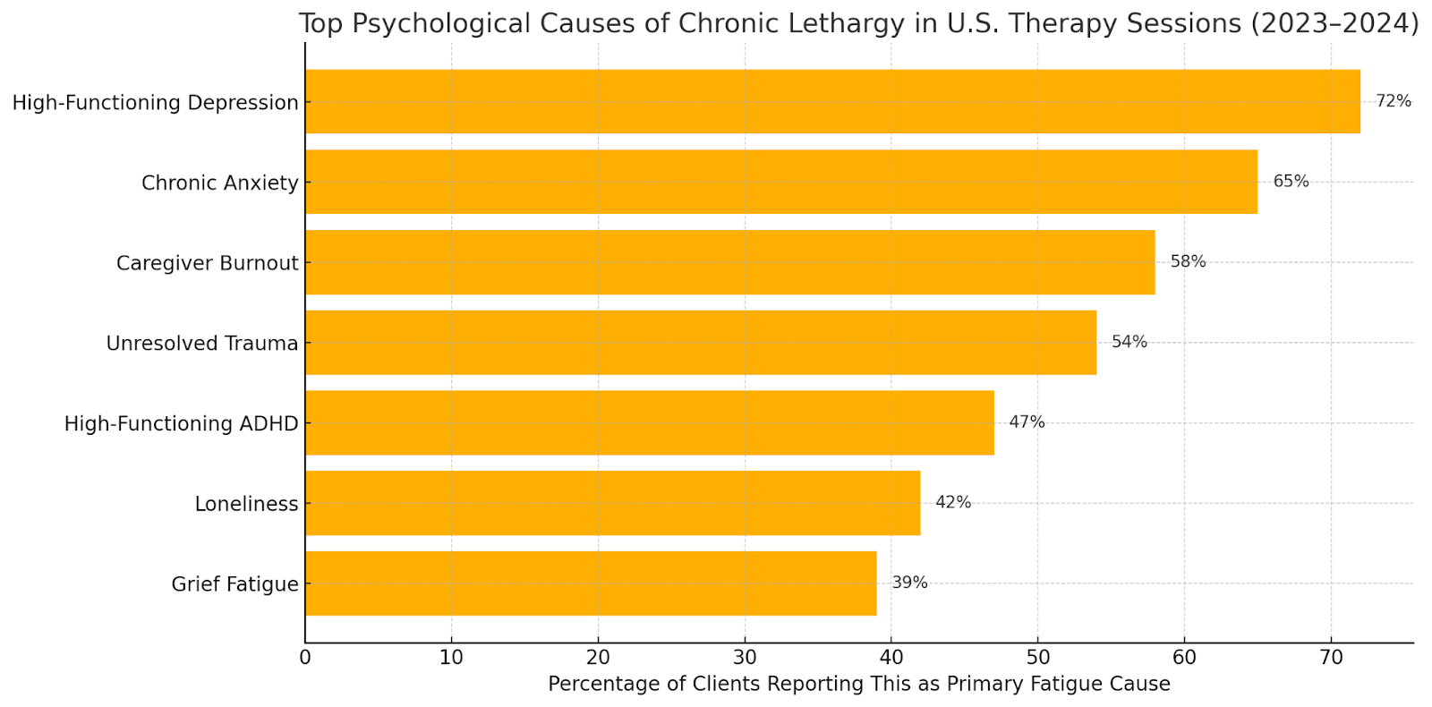 Top psychological causes of lethargy in U.S. therapy: depression, anxiety, burnout, trauma