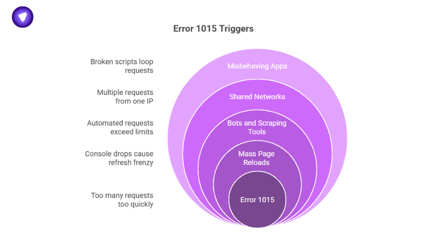 Infographic showing error 1015 triggers including misbehaving apps, shared networks, bots, scraping tools, mass page reloads, and excessive requests.