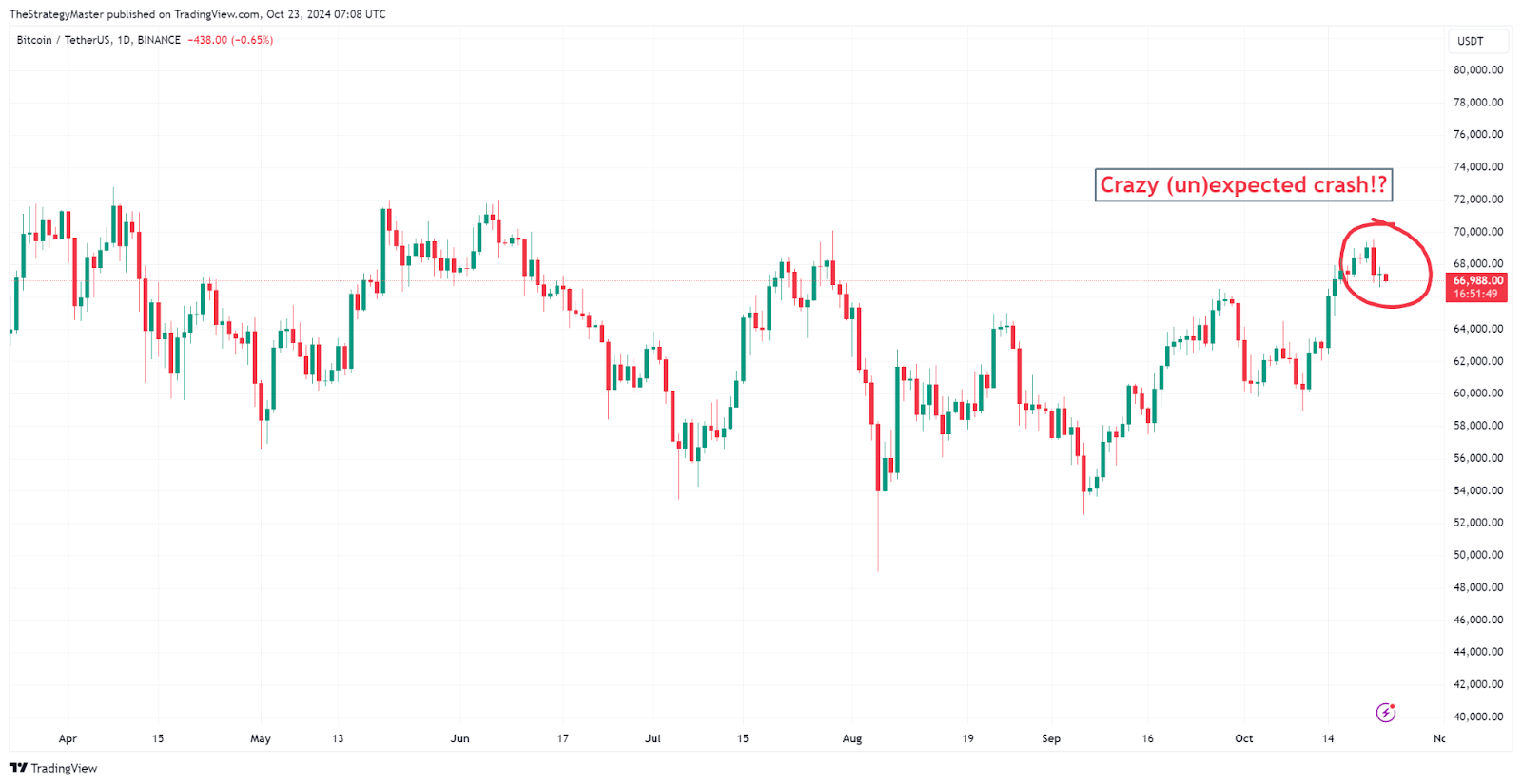 Bitcoin is Preparing for... Here’s How to Profit 🧙‍♂️