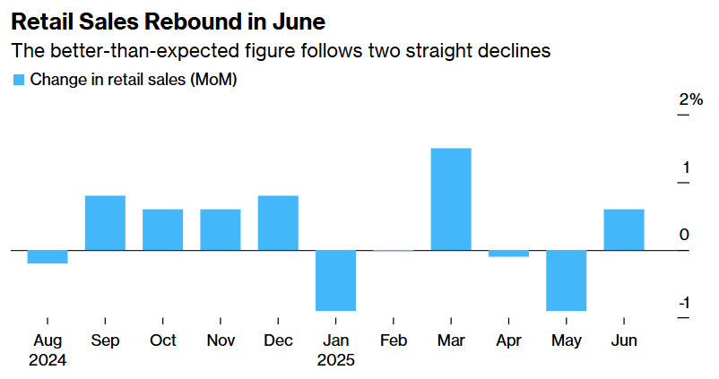 retail sales rebound in June graph