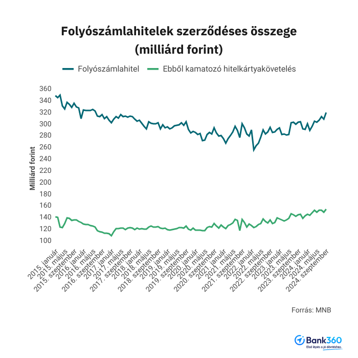 Folyószámlahitel