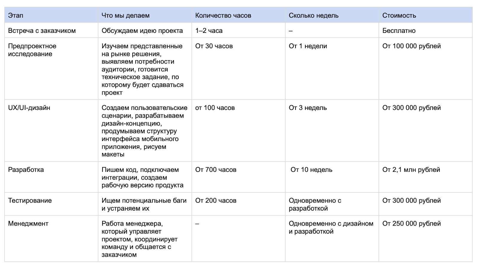 Стоимость и сроки разработки банковского ПО 