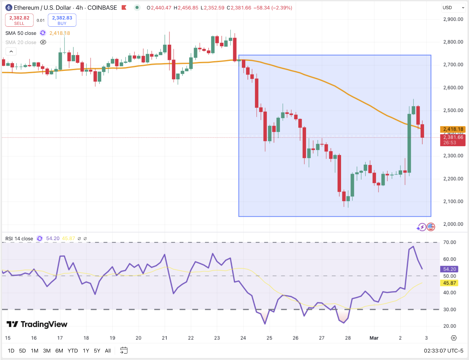 Ethereum struggled to reclaim $2,500, hitting resistance at the 50-period SMA, while RSI cooled from overbought conditions.
