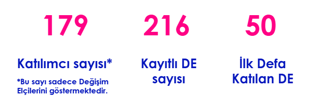 Görsel Betimleme: Görselde 2025 Değişim Elçileri Yaz Buluşması’na katılanlara dair çeşitli sayılar var. Bunlar; katılımcı sayısı (179), Kayıtlı DE sayısı (216) ve ilk defa katılan DE (50) olarak gösteriliyor.