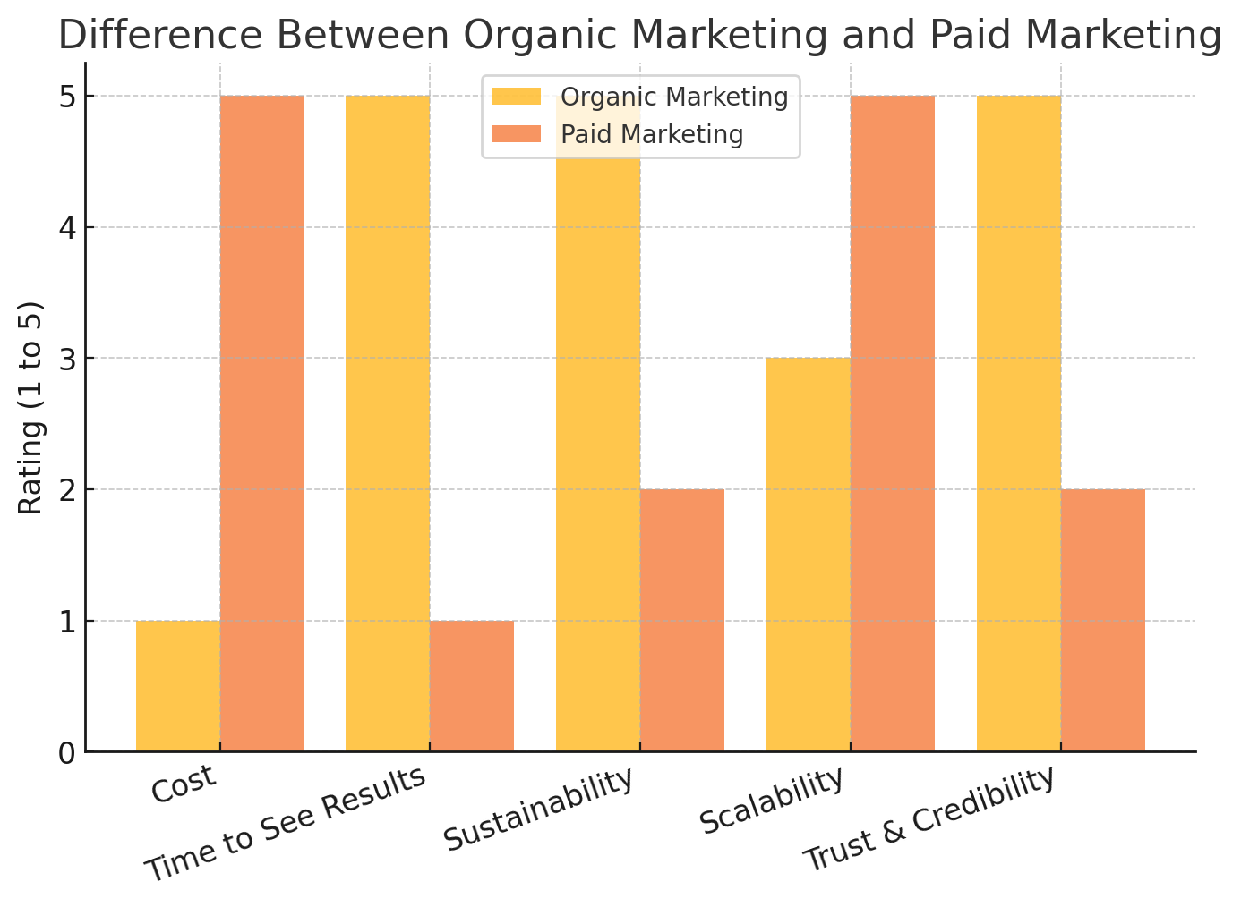 Difference Between Organic and Paid Marketing