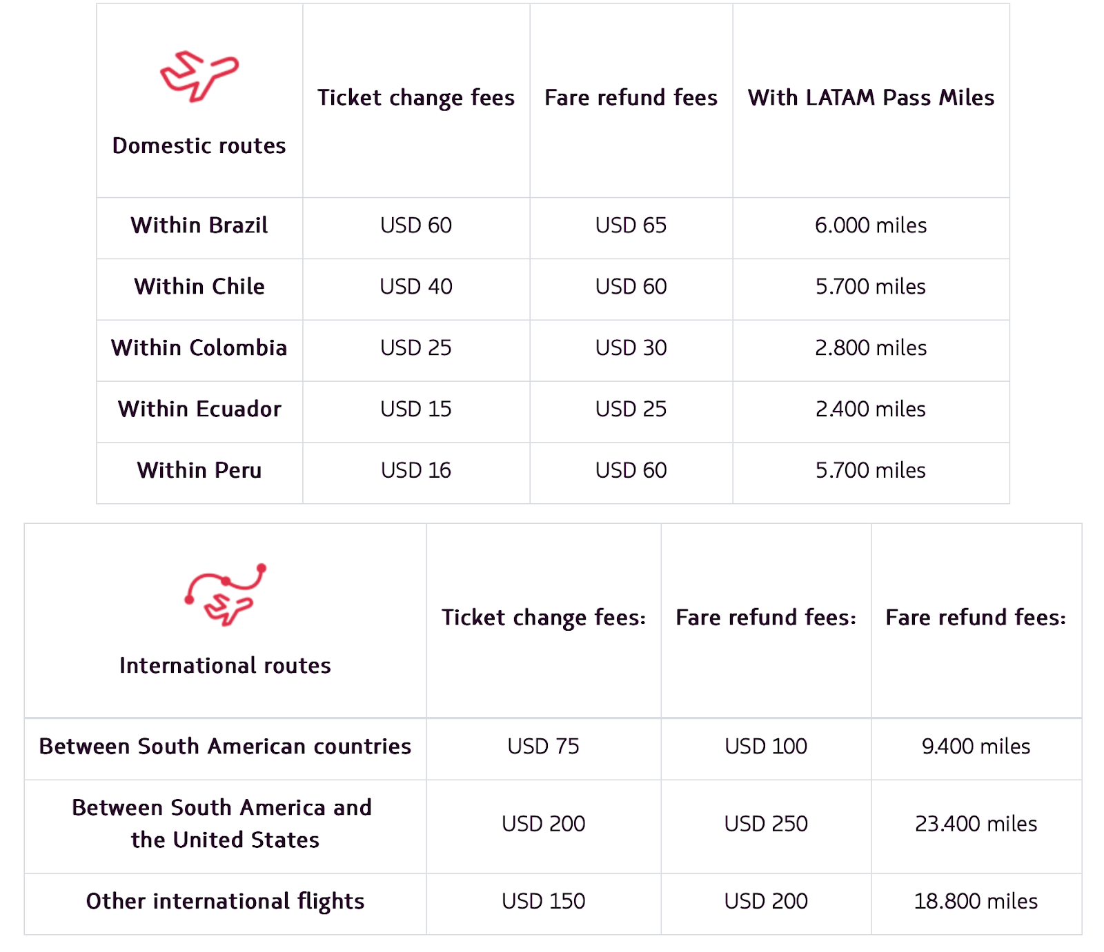 LATAM award ticket change and cancellation fees