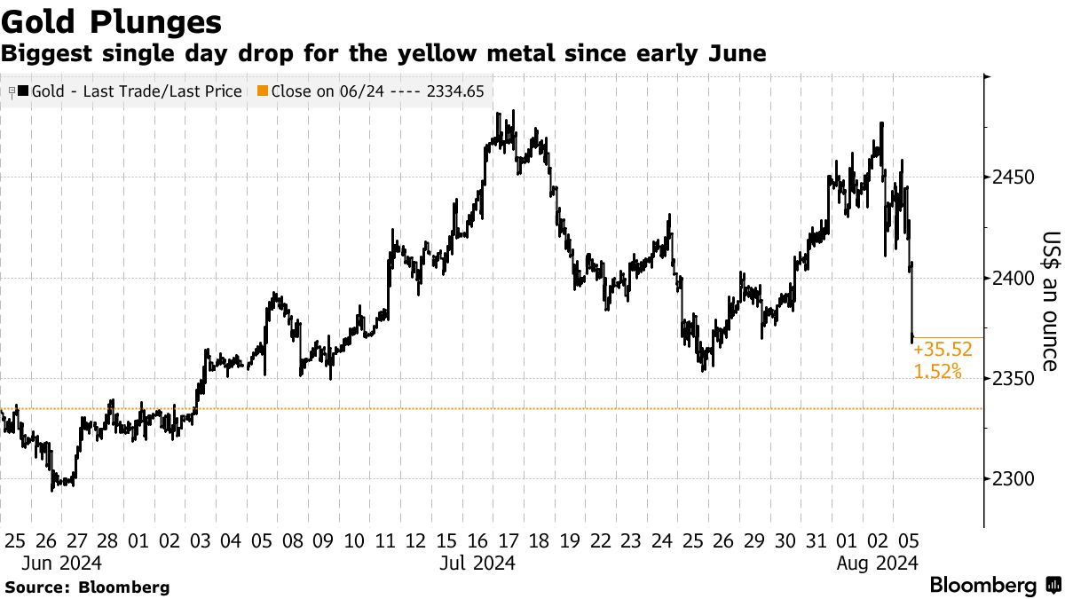 Gold (Source: Bloomberg)