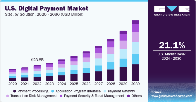 Key Market Takeaways for Digital Payment Platforms