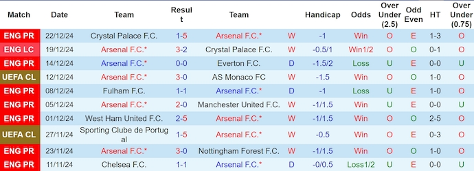 Thống Kê 10 Trận Gần Nhất Của Arsenal