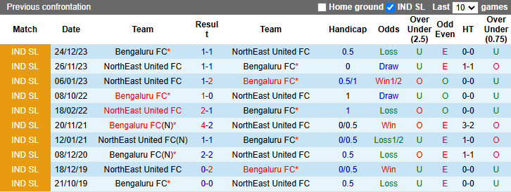 Lịch sử đối đầu Bengaluru vs NorthEast United