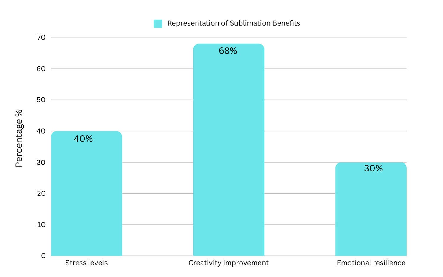 Graph showing sublimation benefits: 40% stress reduction, 68% creativity improvement, 30% emotional resilience.