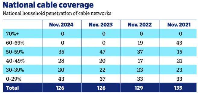 National Cable Coverage by year