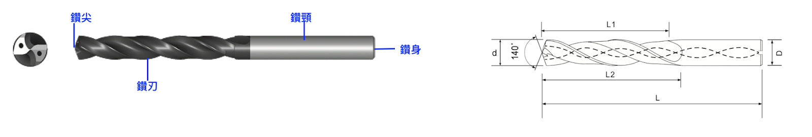 鑽頭的結構圖片，鑽尖、鑽刃、鑽頸、鑽身與有內冷功能的鑽頭。