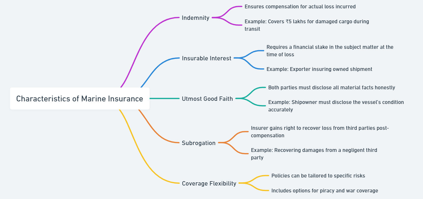 characteristics of marine insurance