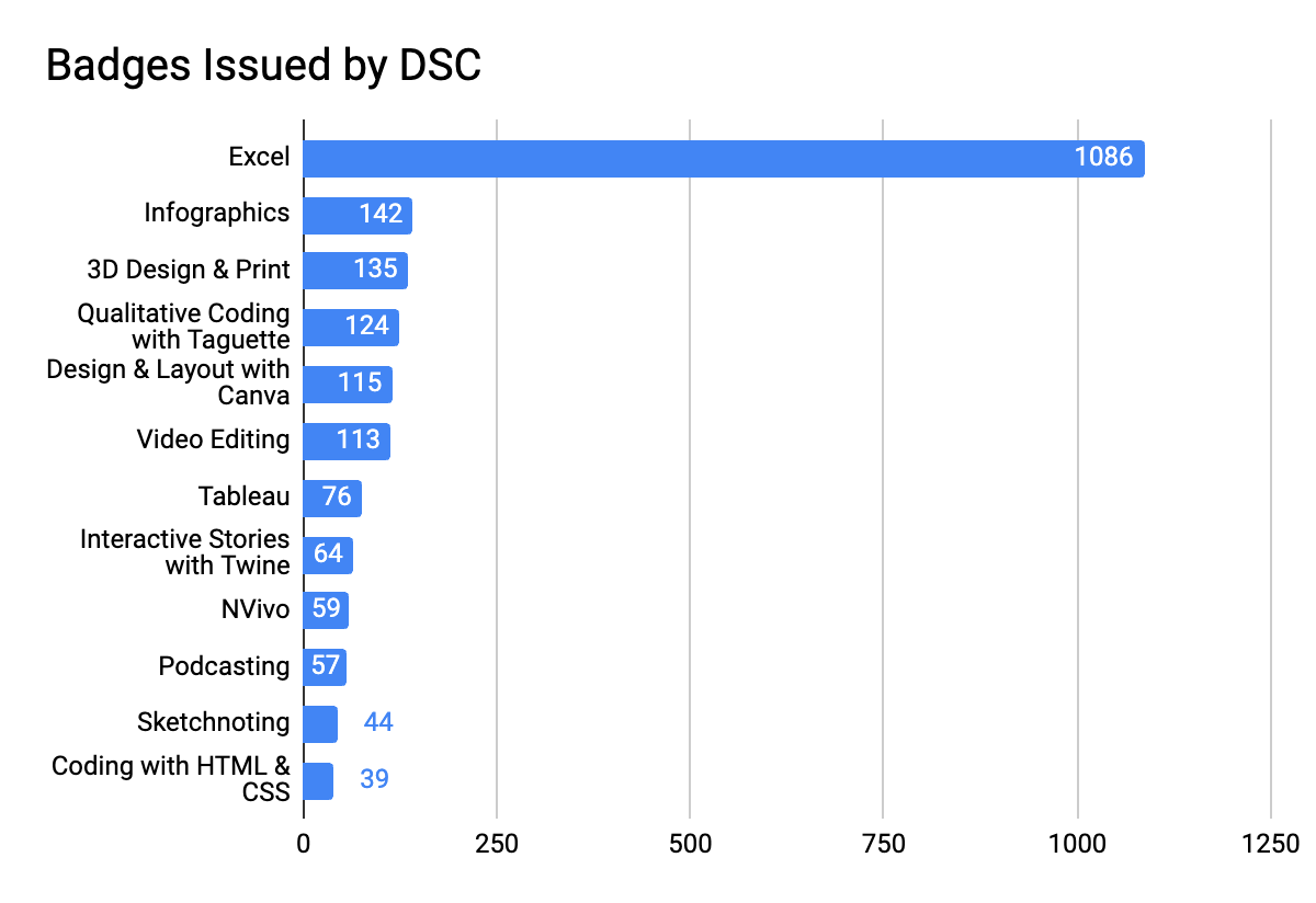 A chart of gadges issued by the DSC.