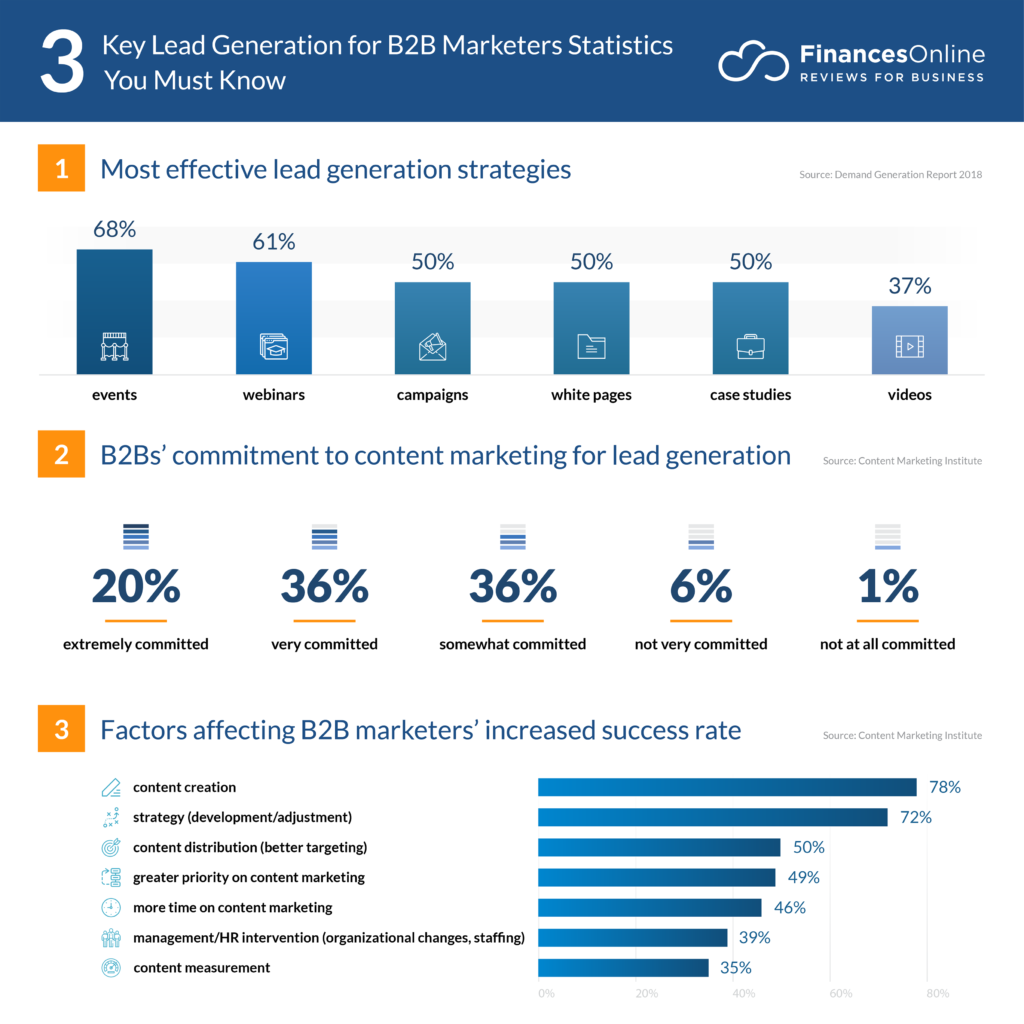 Key lead generation stats